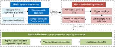 Polynomial surface-fitting evaluation of new energy maximum power generation capacity based on random forest association analysis and support vector regression